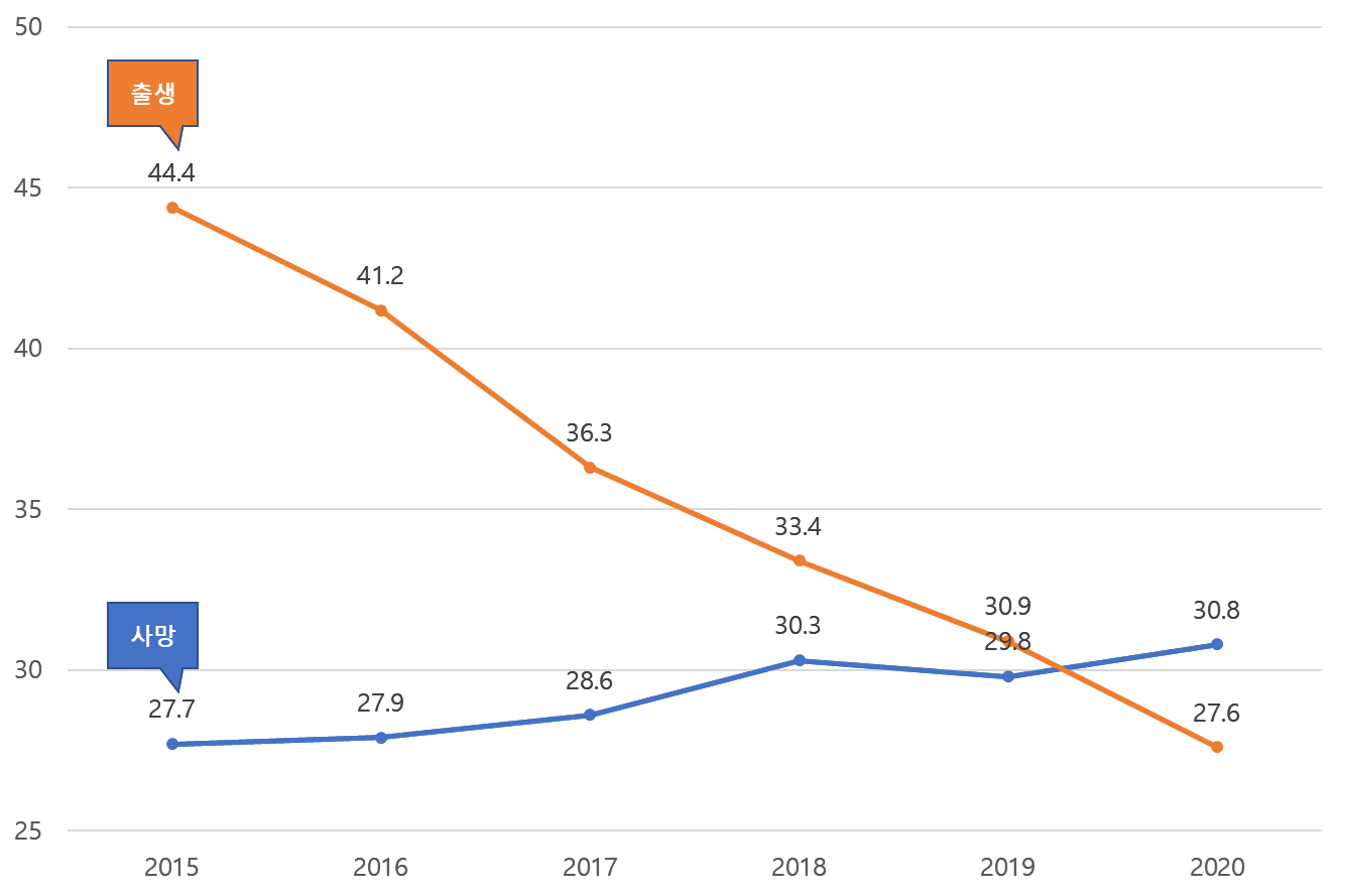 출생자수보다 사망자수가 적은 데드크로스