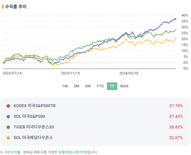 최근 1년 수익율 비교