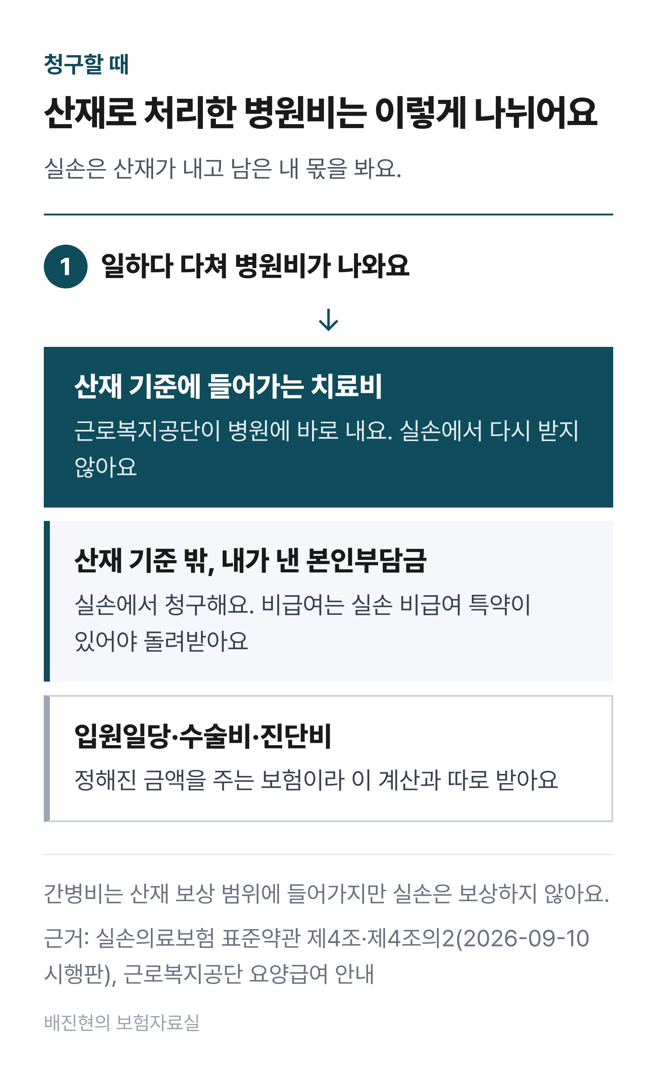 산재로 처리한 병원비가 나뉘는 흐름도. 병원비 가운데 산재 기준에 들어가는 치료비는 근로복지공단이 병원에 바로 내고, 이 부분은 실손에서 다시 받지 않는다. 산재 기준 밖이라 내가 낸 본인부담금은 실손에서 청구한다. 이 가운데 비급여는 실손 비급여 특약이 있어야 돌려받는다. 입원일당&middot;수술비 같은 정액 보험은 이 계산과 따로 받는다.
