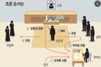 조문순서