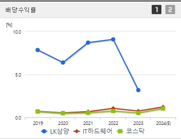 LK삼양 주가 전망 배당수익률