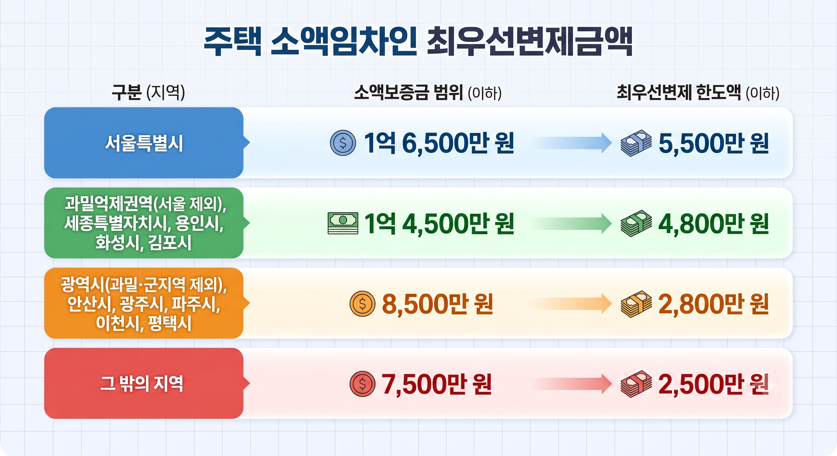 주택소액임차인최우선변제금액