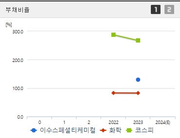 이수스페셜티케미컬 부채비율 (0829)