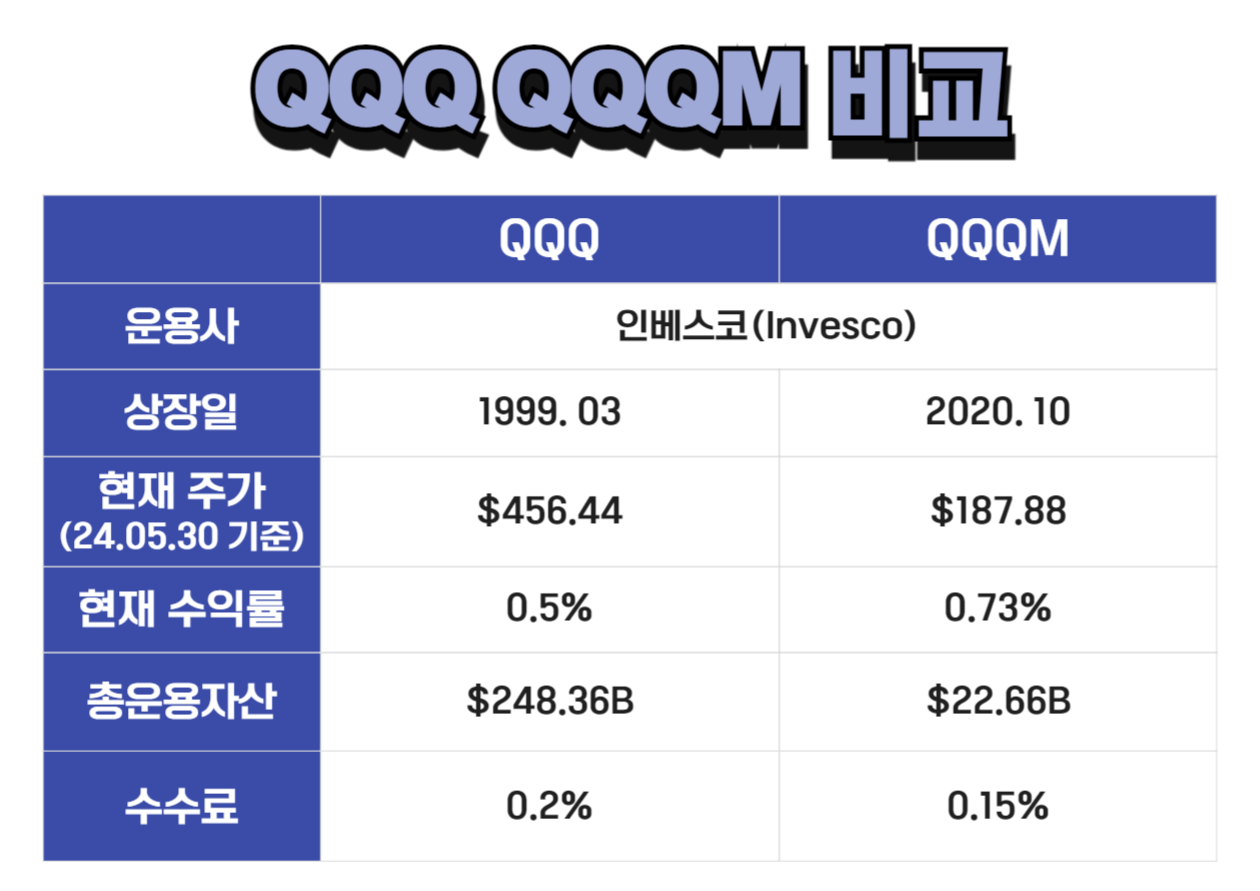 QQQM QQQ 비교