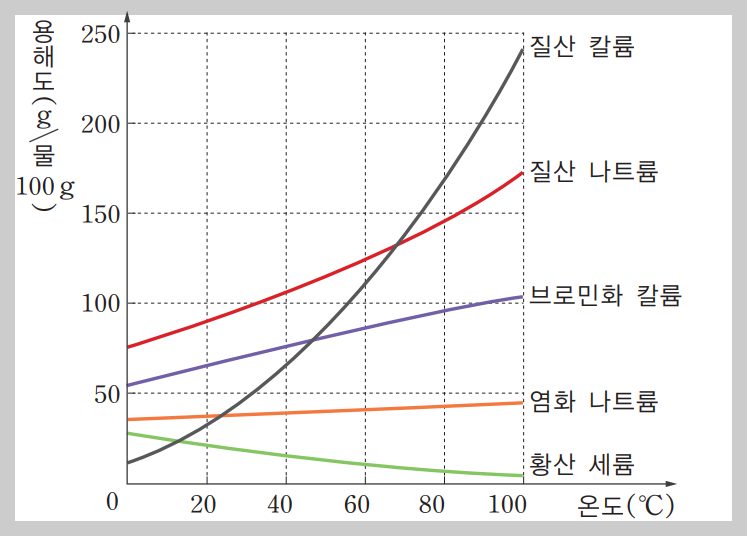 용해도 곡선