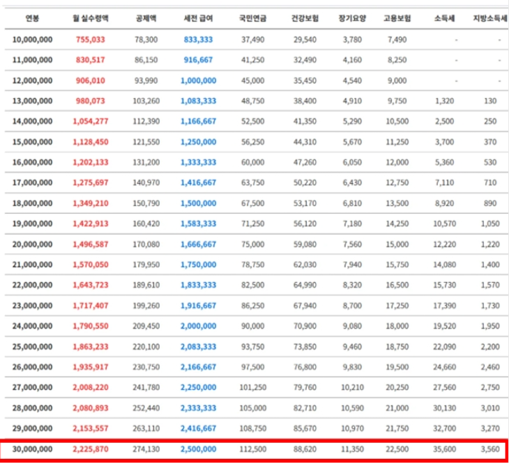 2025 연봉 실수령액표 연봉계산기
