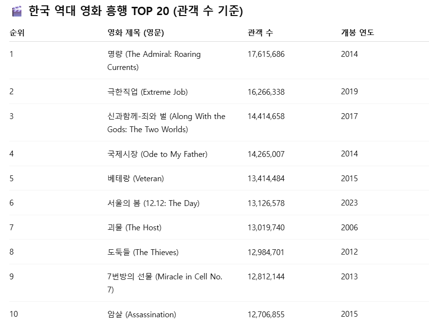 한국 역대 영화 흥행 TOP20(1~10위).