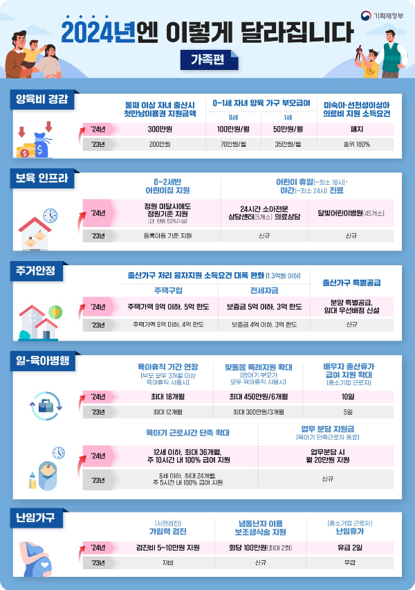 2024년 달라지는 것들 가족편