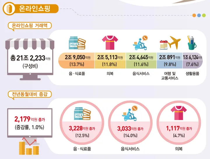 온라인 쇼핑 거래액