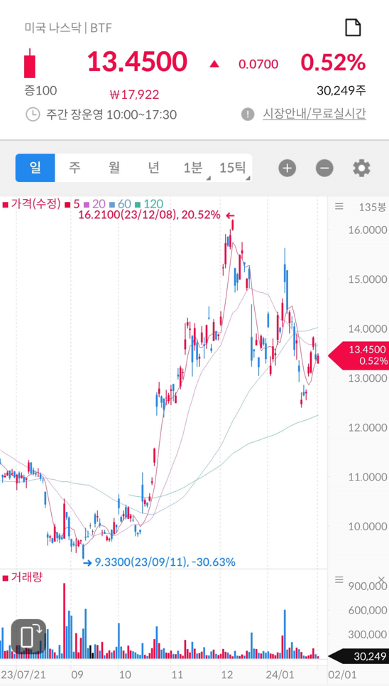 BTF 차트
