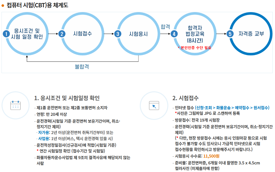 화물운송 자격시험 관련 이미지