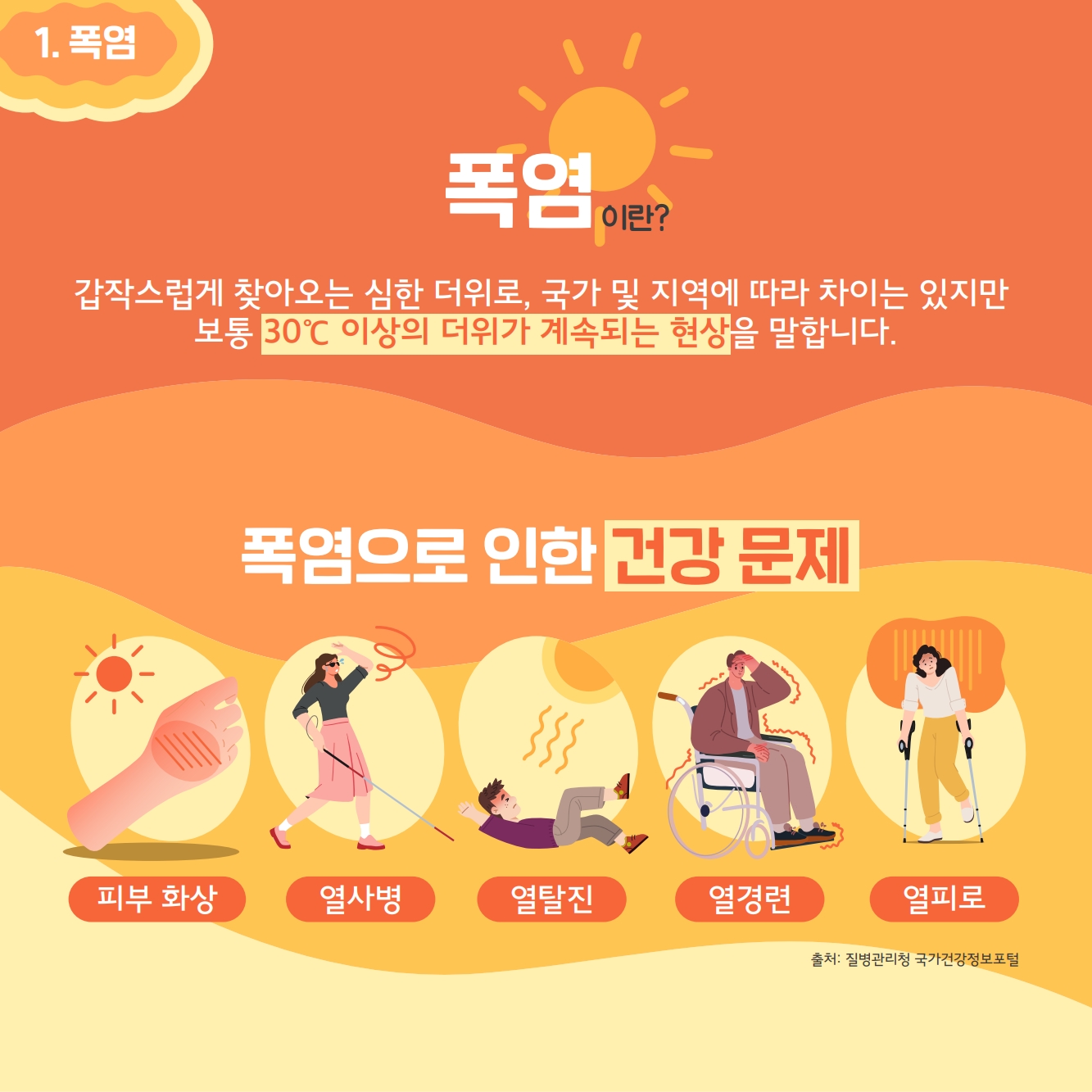 폭염이란, 갑작스럽게 찾아오는 심한 더위로 국가 및 지역에 따라 차이는 있지만 보통 30도 이상의 더위가 계속되는 현상을 말합니다. 폭염으로 인한 건강문제 피부화상, 열사병, 열탈진, 열경련, 열피로