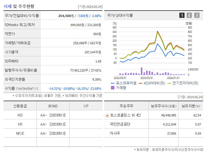 포스코퓨처엠_기업개요