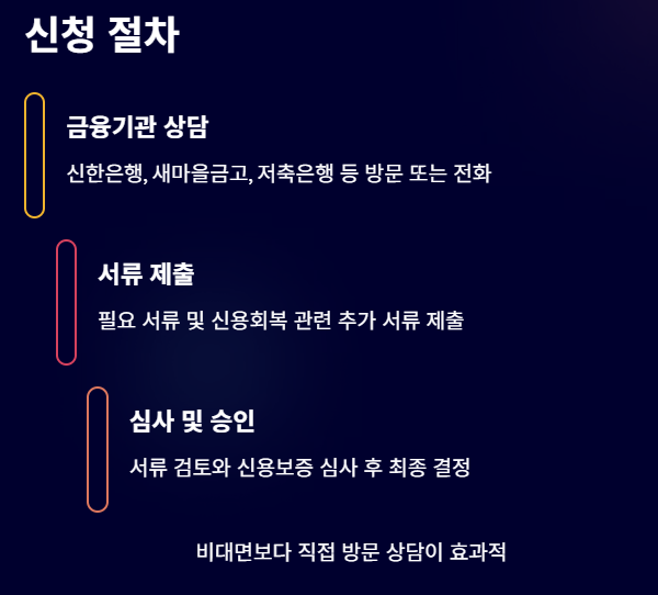 신용회복중-사업자-햇살론-대출자격-대출금리-신청방법