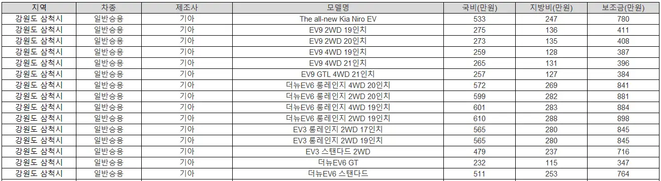 2025년 강원도 삼척시 전기차 보조금