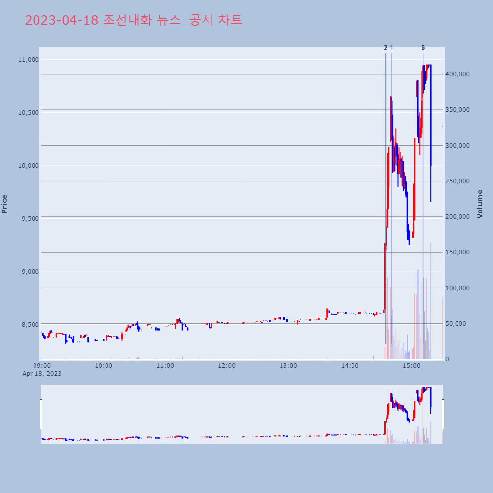 조선내화_뉴스공시차트