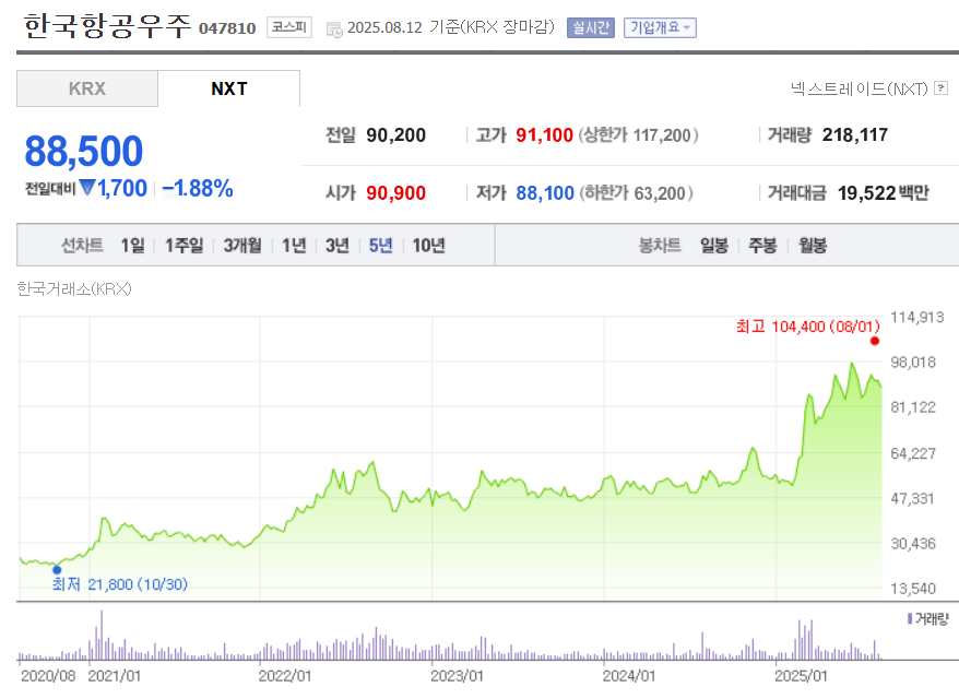 한국항공우주 주가