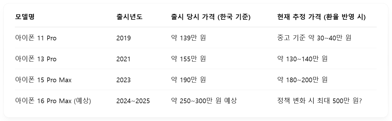 아이폰 가격 비교표