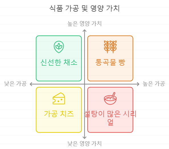 가공 식품