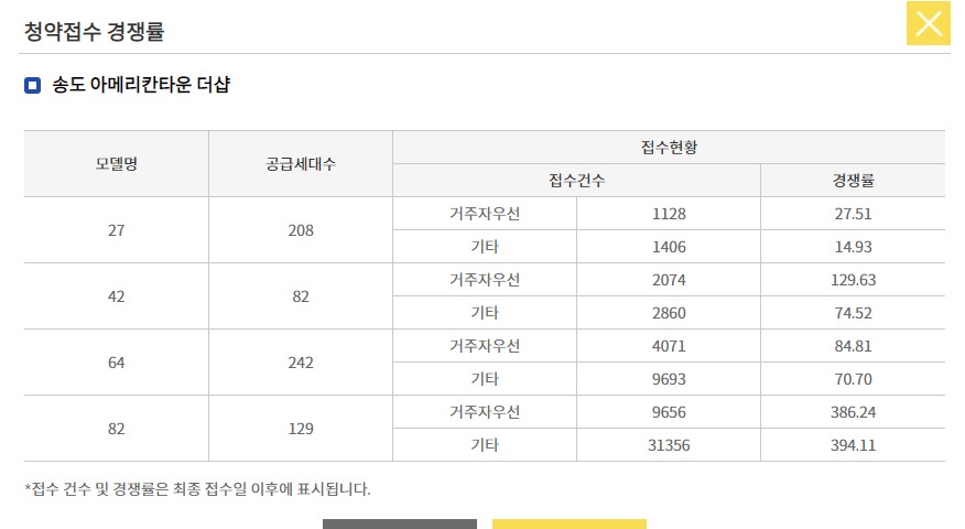 송도 아메리칸타운 더샵 경쟁률