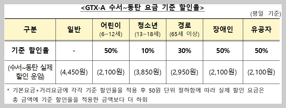 GTX-A 교통 취약계층 할인율
