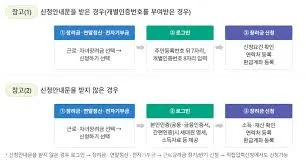 근로장려금 신청자격조회