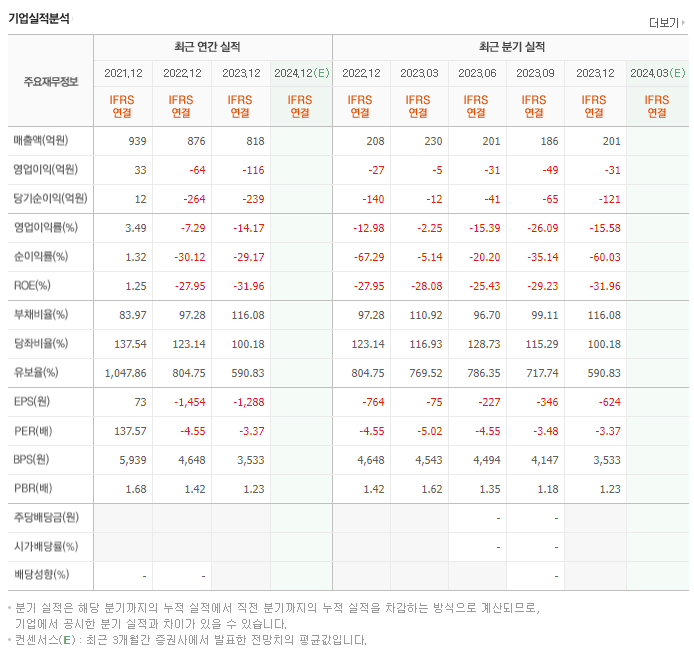 케어랩스_실적