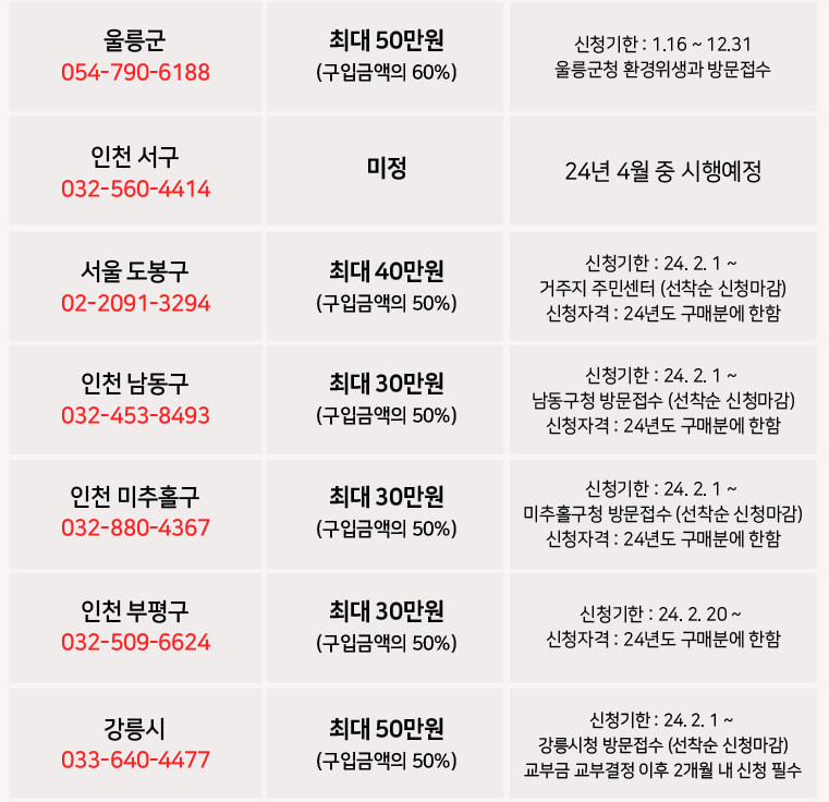 음식물처리기 지원금 지원 지자체