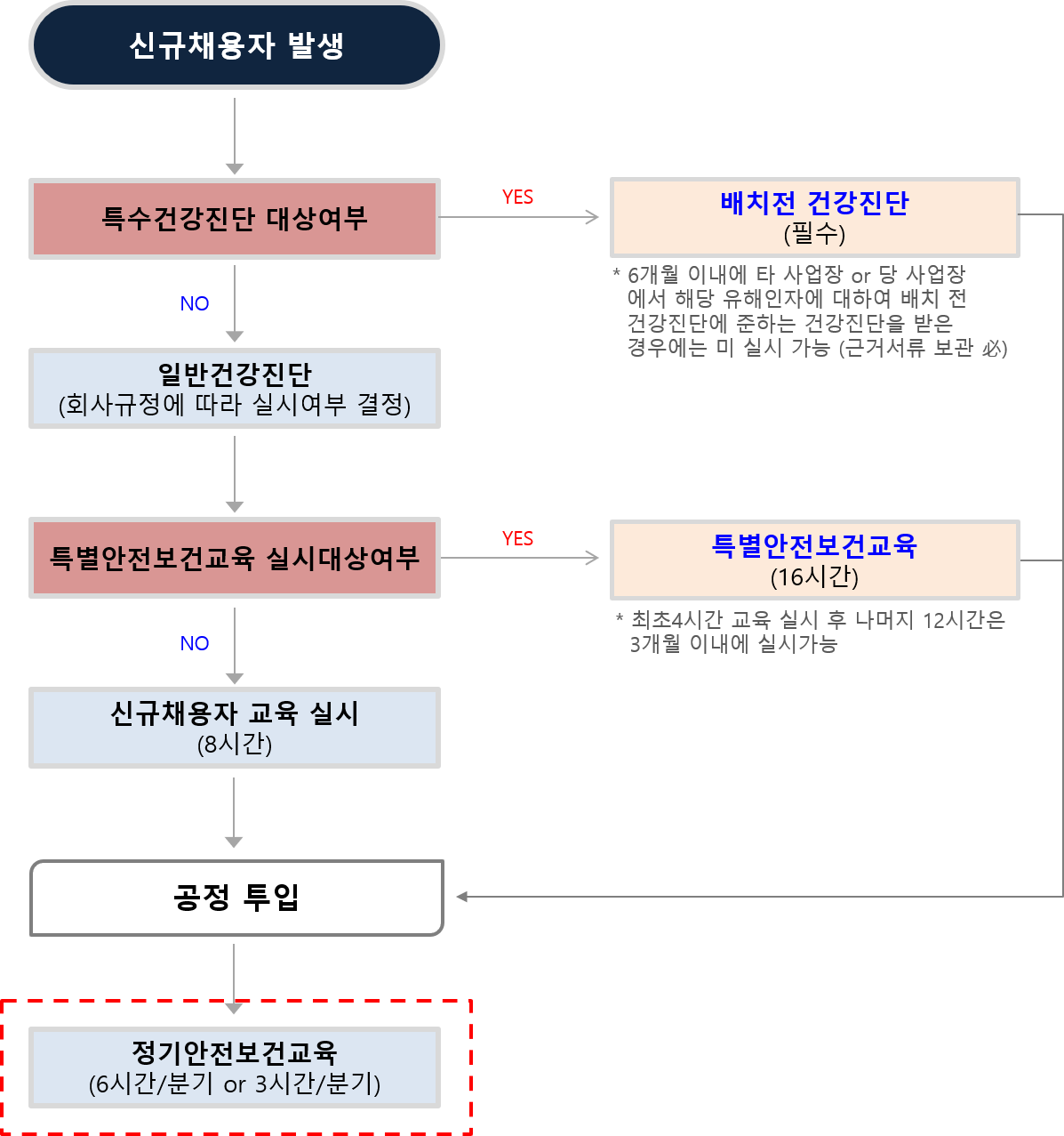 정기안전보건교육