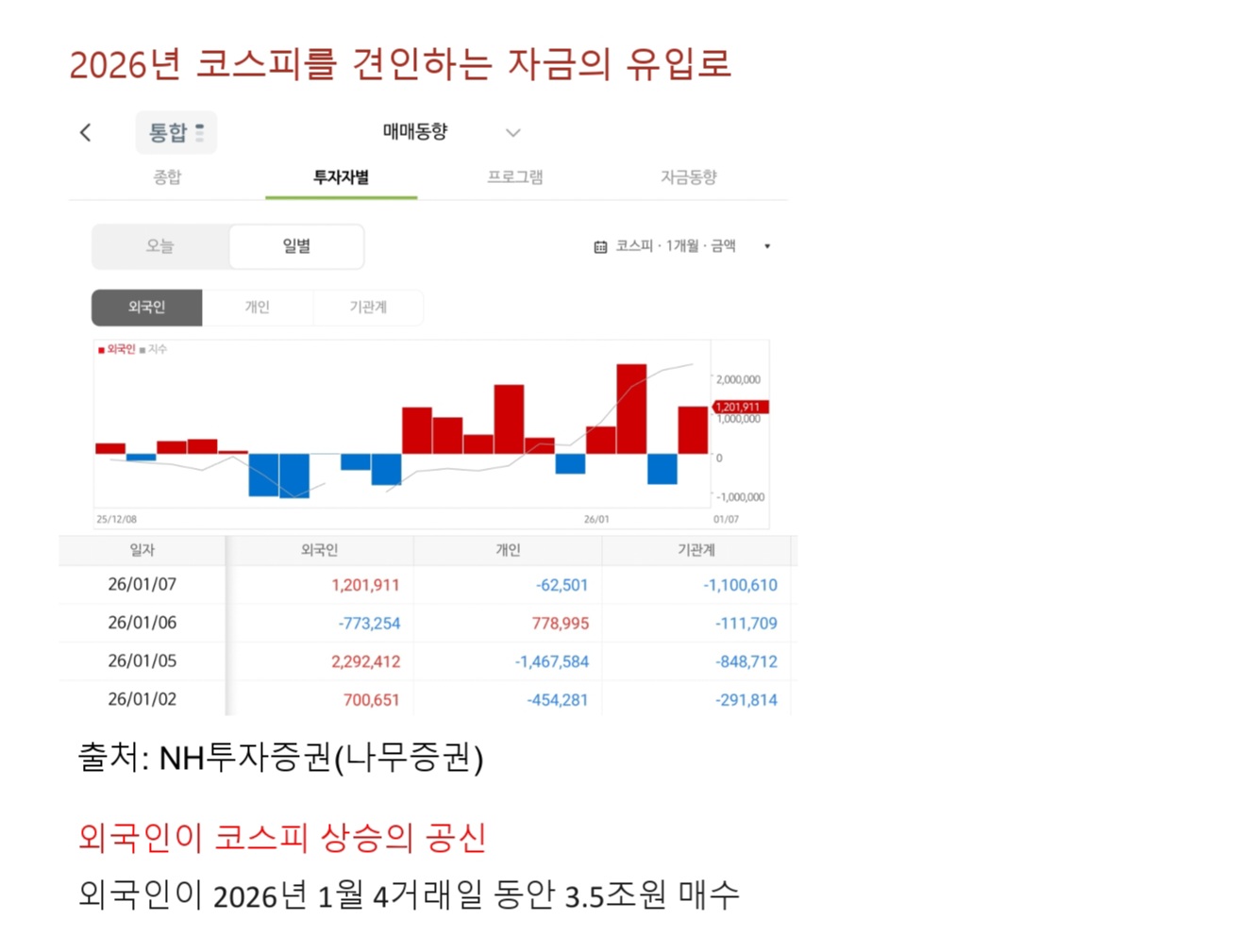 2026년 1월 현재 코스피를 견인하는건 외인?