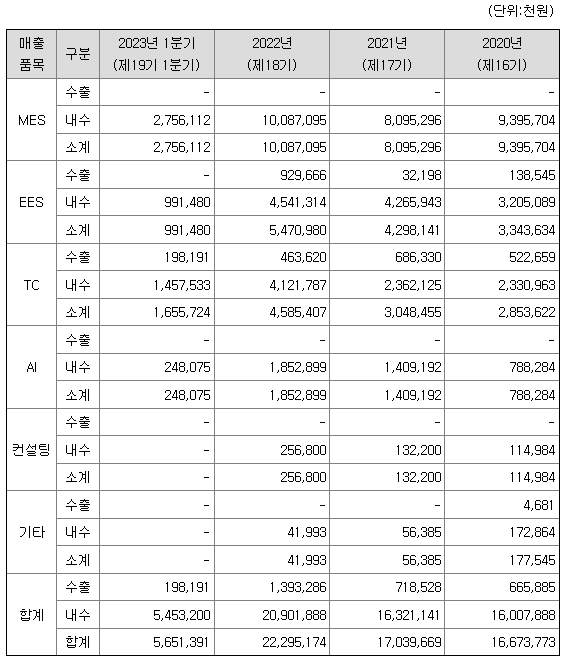 엠아이큐브솔루션 주요 제품 매출현황