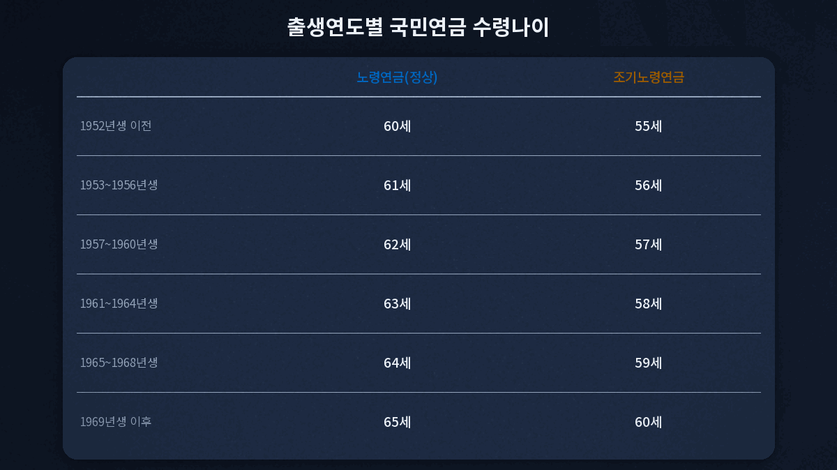 국민연금 수령나이 출생연도별 지급개시연령 표