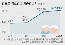 노인 기초연금 수급자격