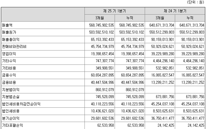 한국항공우주 2023년 1분기 실적 현황