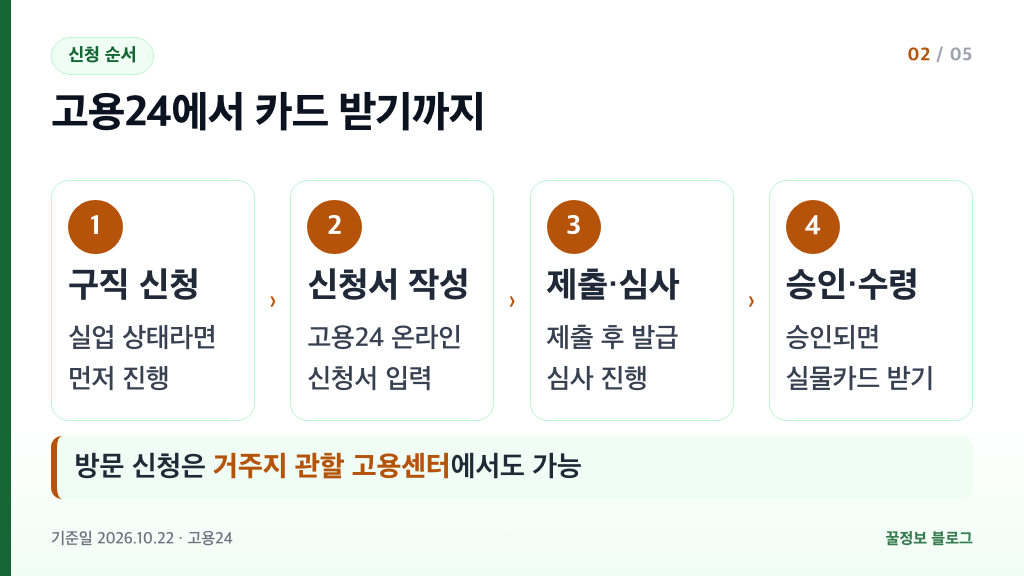 내일배움카드 신청방법 고용24 구직 신청 신청서 작성 제출 심사 승인 수령 4단계
