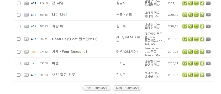 2019년 연간 노래방 애창곡 순위 하위권(94위-100위) 목록