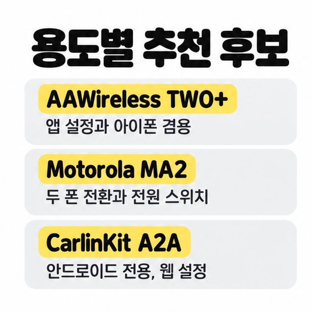 AAWireless TWO+, Motorola MA2, CarlinKit A2A의 용도별 추천 이유를 앱 설정과 아이폰 겸용, 두 폰 전환과 전원 스위치, 안드로이드 전용 웹 설정으로 비교한 카드