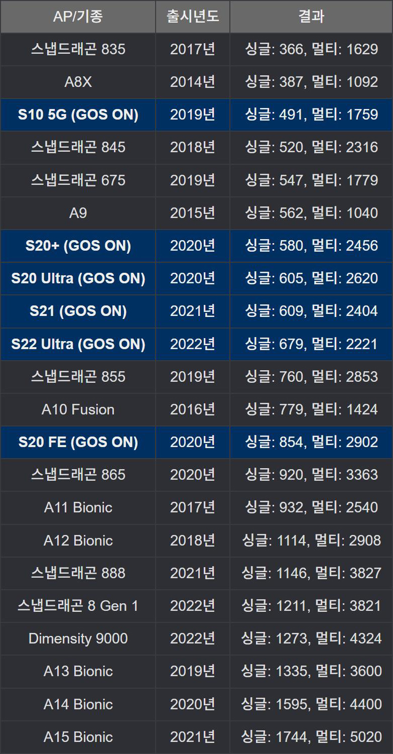 프로세서 별 Geekbench 5 점수