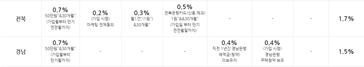 2024 청년도약계좌 은행별 금리 비교