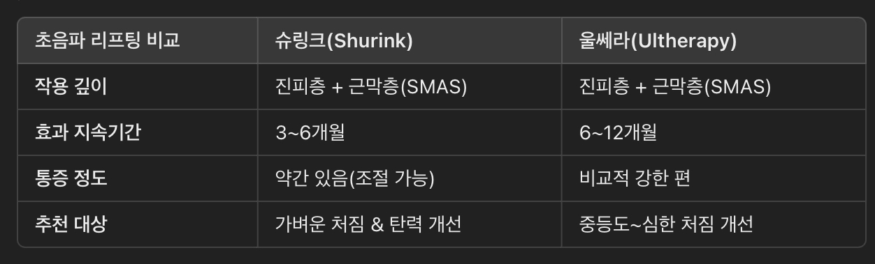 초음파 리프팅(슈링크 &amp; 울쎄라)