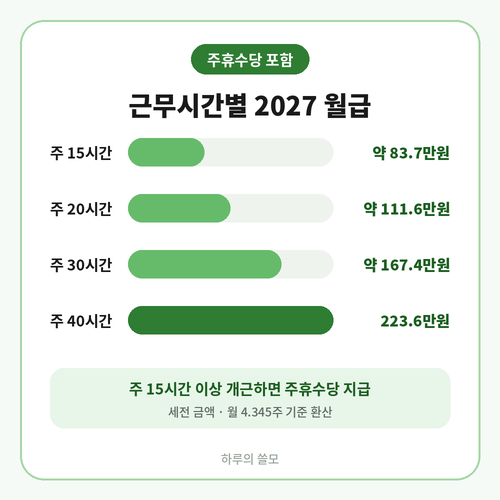 2027년 최저임금 주 근무시간별 월급 주휴수당 포함