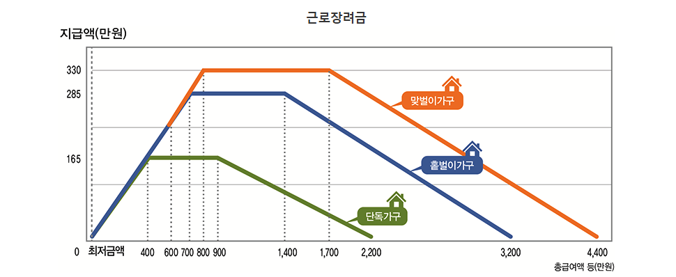 근로장려금 신청 자격