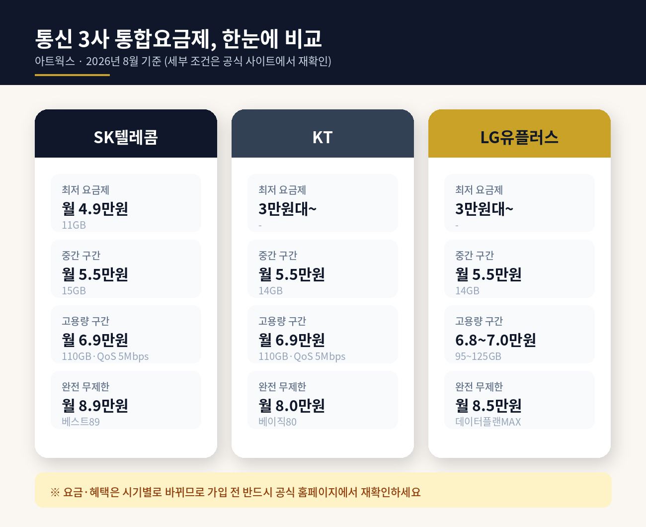 통신 3사 통합요금제 비교표