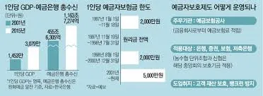 예금자 보호 한도