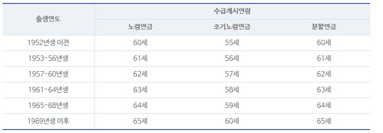 국민연금 수령나이를 년생과 만나이 그리고 조기수령나이 등을 나타낸 표 입니다.