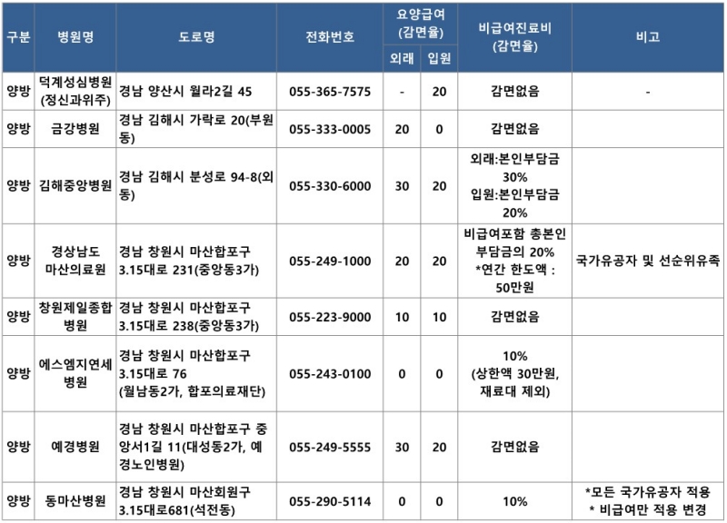 경남 우대진료 병원 명단1