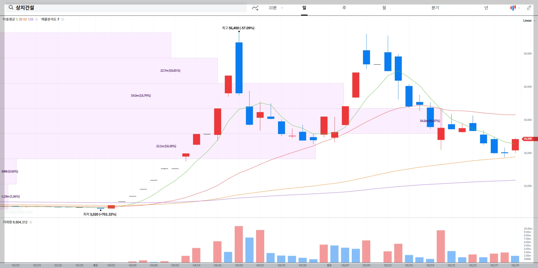 상지건설 현재 주가 차트