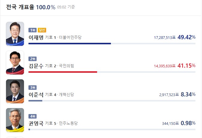 21대 대선 결과