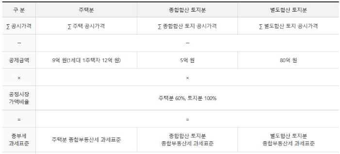 종합부동산세-계산흐름도