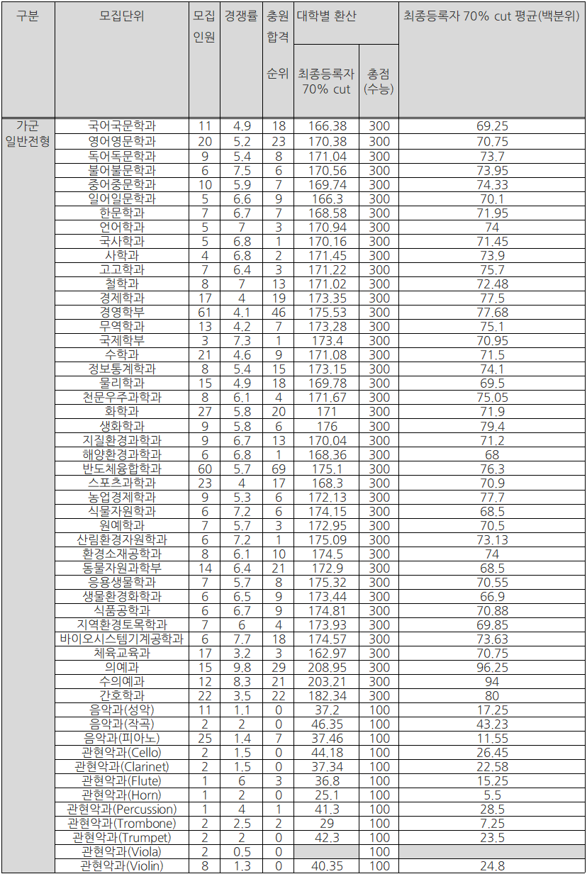 충남대 정시등급